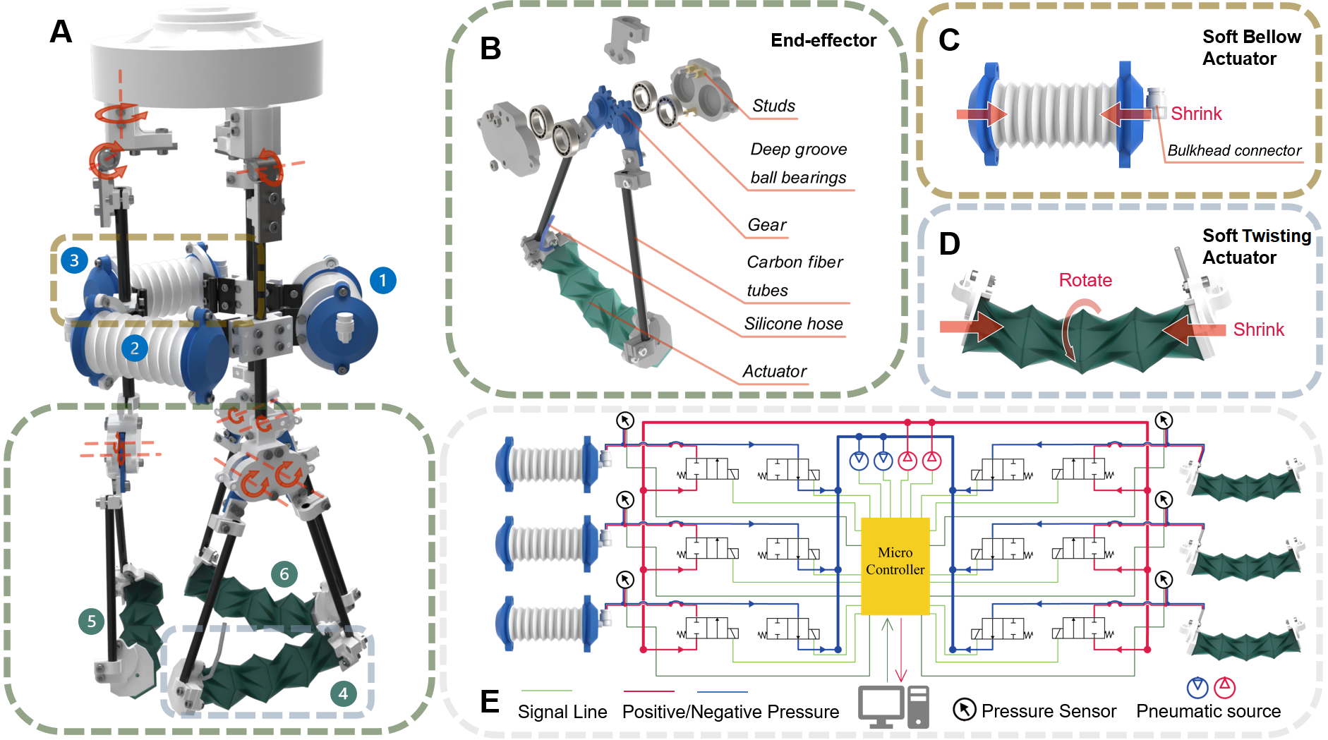 Soft gripper driven by bellow and twisting actuators